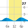 Palatka tide chart for Thursday, October 27, 2022