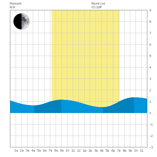 Palatka tide chart for Sunday, October 2, 2022