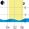 Palatka tide chart for Sunday, October 2, 2022