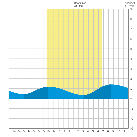 Palatka tide chart for Sunday, October 30, 2022
