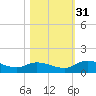 Palatka tide chart for Monday, October 31, 2022