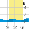 Palatka tide chart for Monday, October 3, 2022