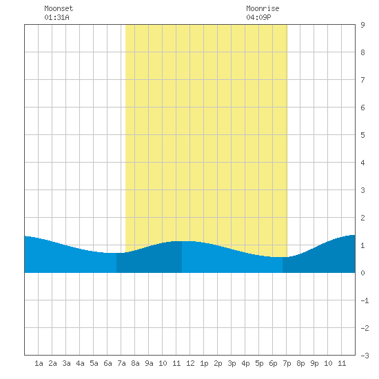 Palatka tide chart for Tuesday, October 4, 2022