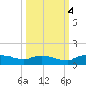 Palatka tide chart for Tuesday, October 4, 2022