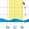 Palatka tide chart for Wednesday, October 5, 2022