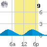 Palatka tide chart for Sunday, October 9, 2022
