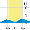 Palatka tide chart for Friday, November 11, 2022