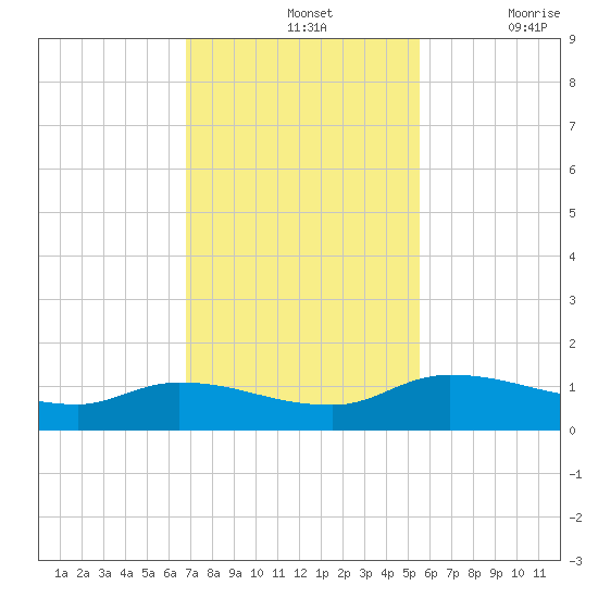 Palatka tide chart for Sunday, November 13, 2022
