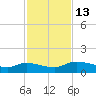 Palatka tide chart for Sunday, November 13, 2022