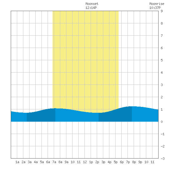 Palatka tide chart for Monday, November 14, 2022