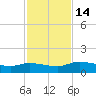 Palatka tide chart for Monday, November 14, 2022
