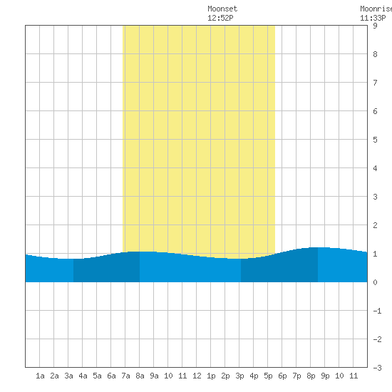 Palatka tide chart for Tuesday, November 15, 2022