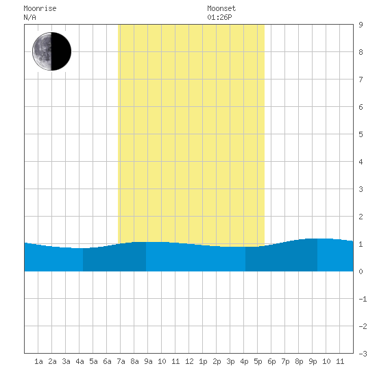 Palatka tide chart for Wednesday, November 16, 2022