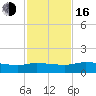 Palatka tide chart for Wednesday, November 16, 2022