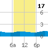 Palatka tide chart for Thursday, November 17, 2022