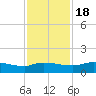 Palatka tide chart for Friday, November 18, 2022