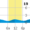 Palatka tide chart for Saturday, November 19, 2022