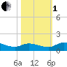 Palatka tide chart for Tuesday, November 1, 2022