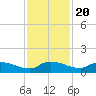 Palatka tide chart for Sunday, November 20, 2022