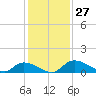 Palatka tide chart for Sunday, November 27, 2022