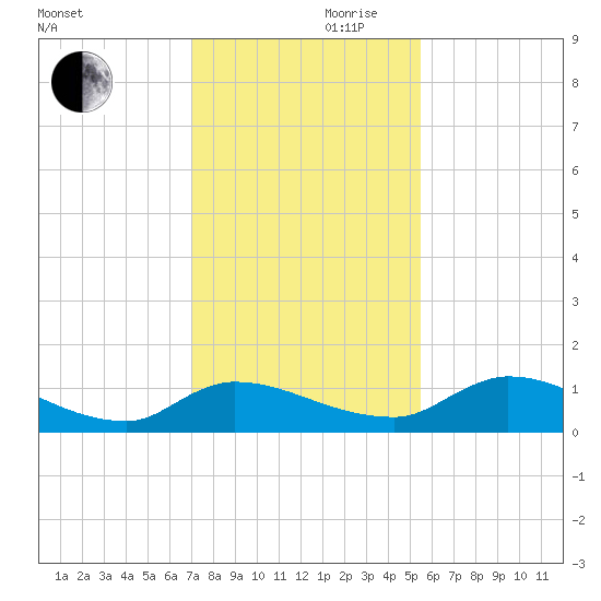 Palatka tide chart for Wednesday, November 30, 2022