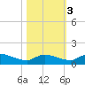 Palatka tide chart for Thursday, November 3, 2022