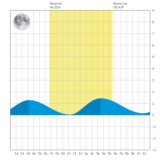 Palatka tide chart for Tuesday, November 8, 2022