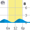 Palatka tide chart for Tuesday, November 8, 2022