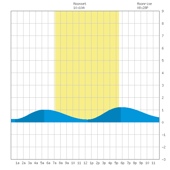 Palatka tide chart for Sunday, December 11, 2022