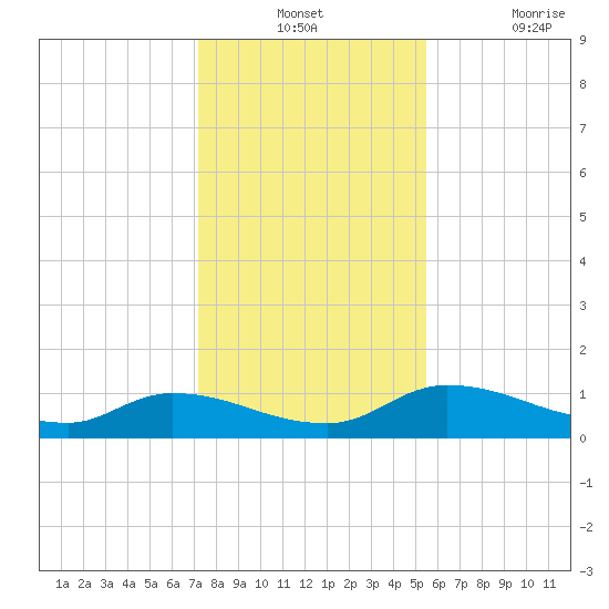 Palatka tide chart for Monday, December 12, 2022
