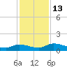 Palatka tide chart for Tuesday, December 13, 2022