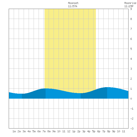 Palatka tide chart for Wednesday, December 14, 2022