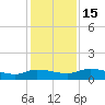 Palatka tide chart for Thursday, December 15, 2022