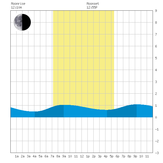 Palatka tide chart for Friday, December 16, 2022