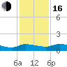 Palatka tide chart for Friday, December 16, 2022