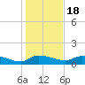 Palatka tide chart for Sunday, December 18, 2022