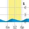 Palatka tide chart for Thursday, December 1, 2022