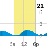 Palatka tide chart for Wednesday, December 21, 2022