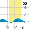 Palatka tide chart for Thursday, December 22, 2022