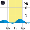 Palatka tide chart for Friday, December 23, 2022