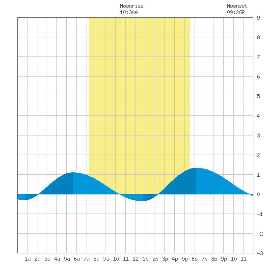 Palatka tide chart for Monday, December 26, 2022