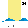 Palatka tide chart for Wednesday, December 28, 2022