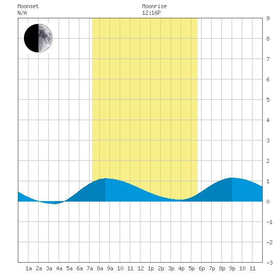 Palatka tide chart for Thursday, December 29, 2022