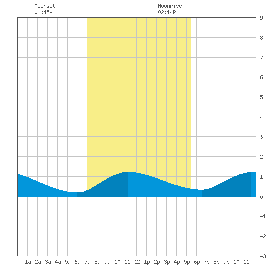 Palatka tide chart for Friday, December 2, 2022