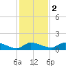 Palatka tide chart for Friday, December 2, 2022
