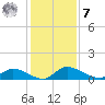 Palatka tide chart for Wednesday, December 7, 2022