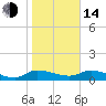 Palatka tide chart for Saturday, January 14, 2023