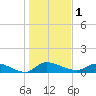 Palatka tide chart for Sunday, January 1, 2023