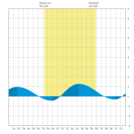 Palatka tide chart for Friday, January 20, 2023