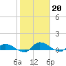 Palatka tide chart for Friday, January 20, 2023
